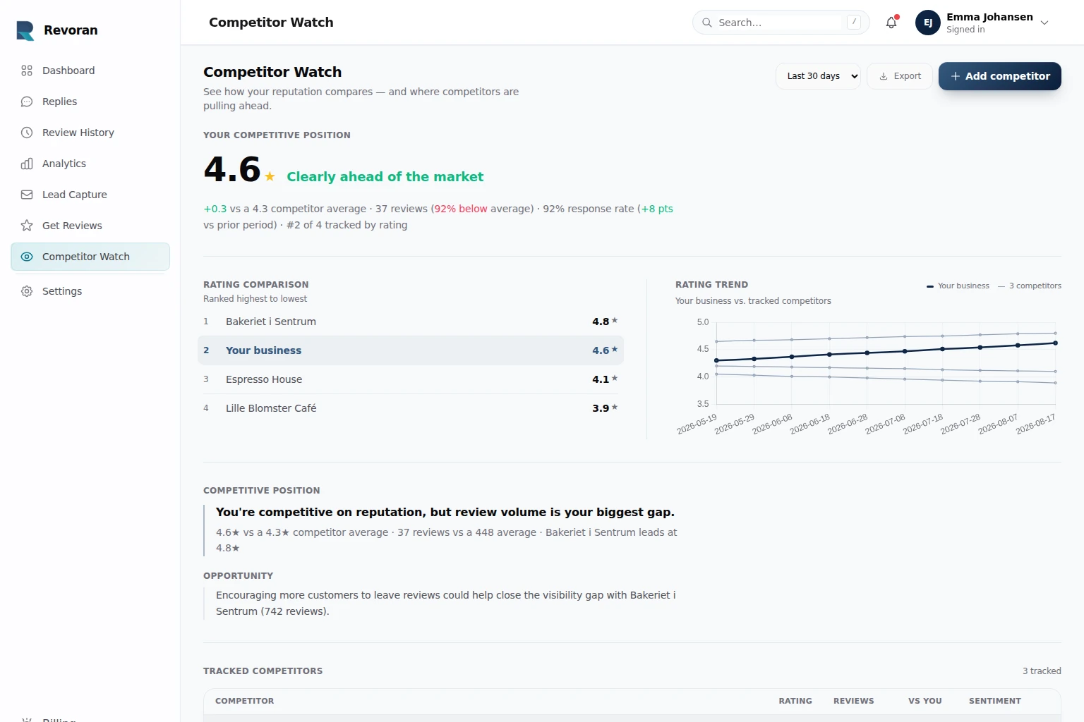 Revoran competitor watch dashboard comparing your ratings against local competitors